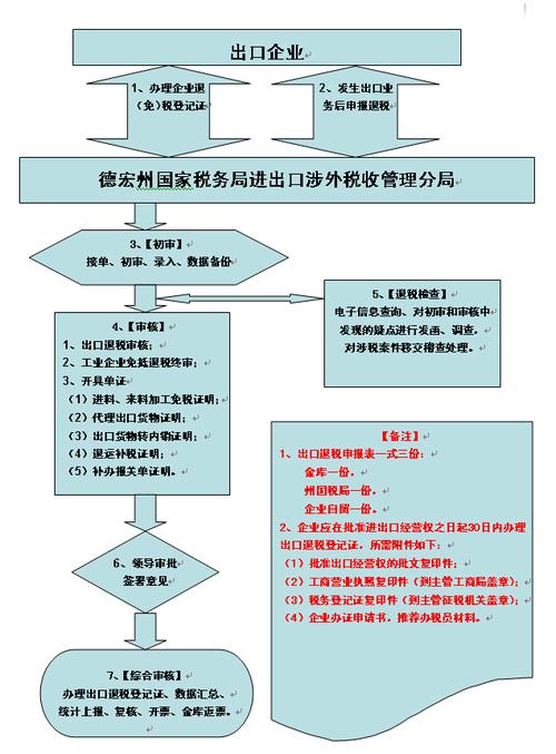 外资退税期限多久(外资企业出口退税流程)