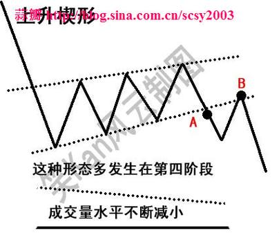 上升楔形持续多久(上升楔形和下降楔形的区别)-第1张图片-天汇百科网 上升楔形持续多久(上升楔形和下降楔形的区别)-第1张图片-天汇百科网