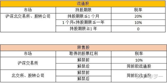 股票分红持有多久不扣(股票分红税率是多少)