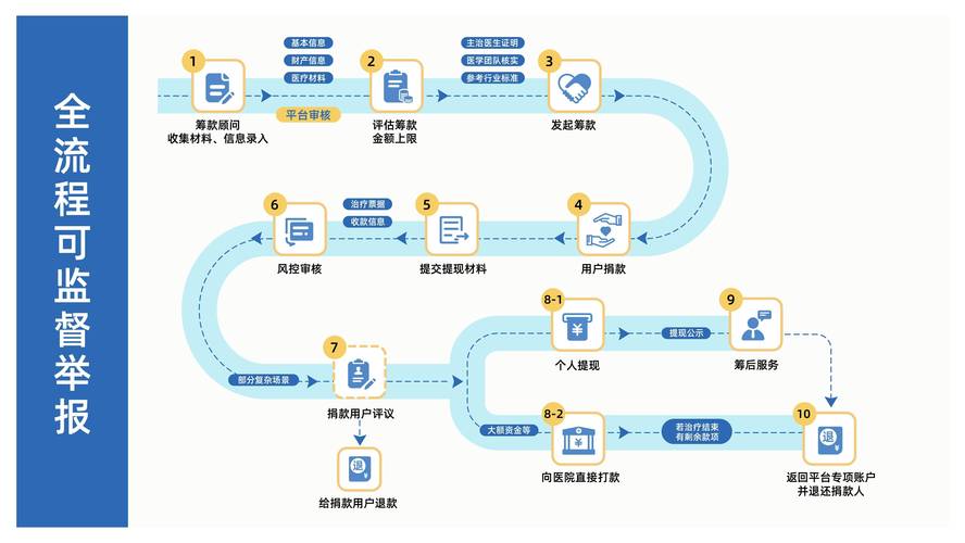 水滴筹审核时间是多久(水滴筹审核条件流程)
